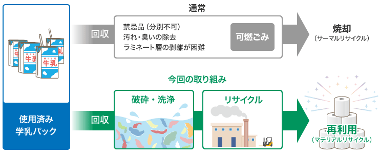学乳パックリサイクルのイラスト